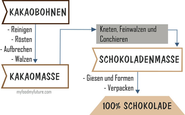 zuckerfreie Schokolade - Herstellung